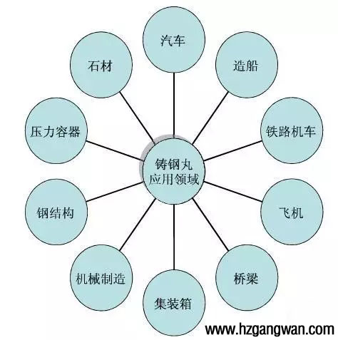 CW3.0鋼絲切丸鑄鋼丸的應用領域
